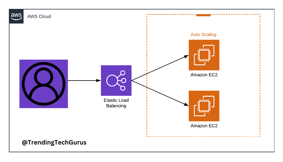 AWS EC2 Website Hosting